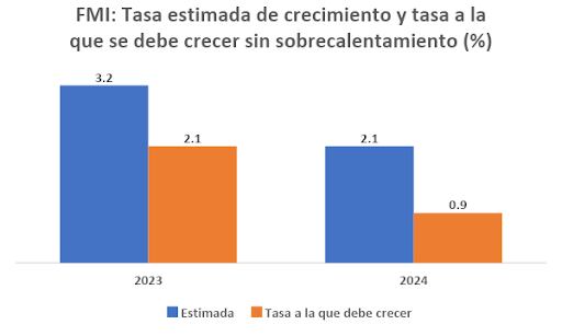 Fuente: FMI y la Jornada (México tiene impulso para crecer hasta 2025 por encima de su potencial)