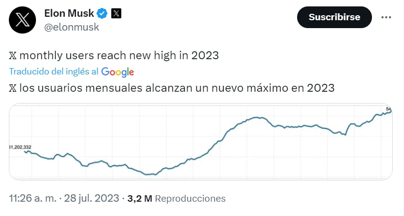 Elon Musk presume más suscriptores este mes pese a los cambios de Twitter a “X