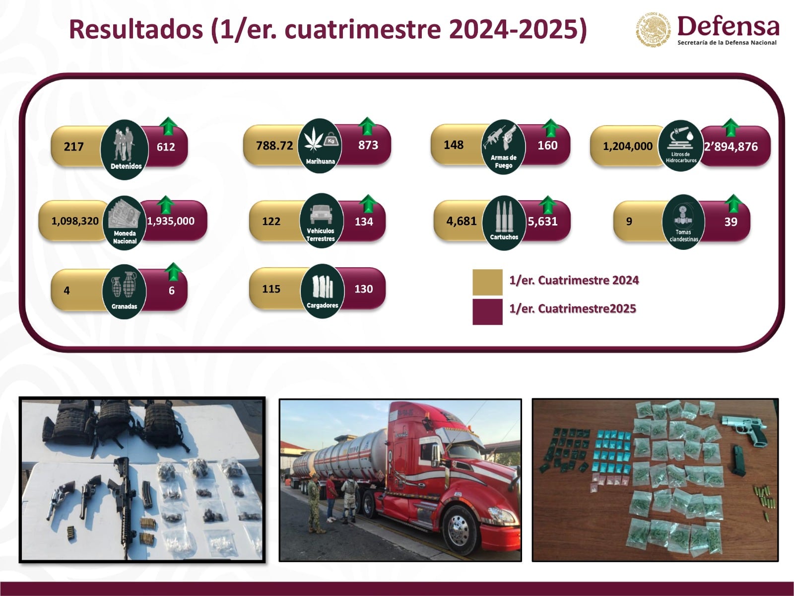 Tabasco mantiene disminución en homicidios dolosos