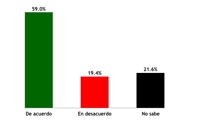 El 59% de los encuestados dijo estar de acuerdo.