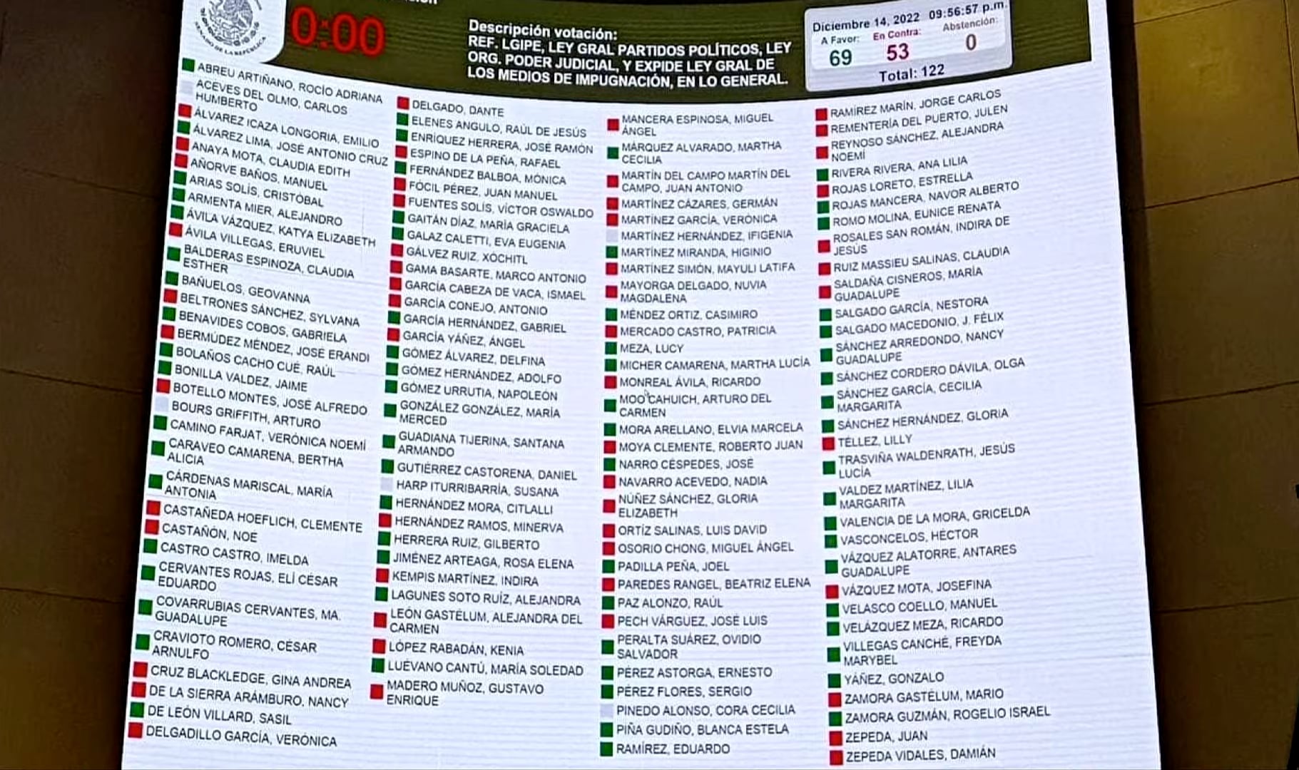 Lista de los senadores que votaron a favor y en contra del Plan B de la reforma electoral de AMLO