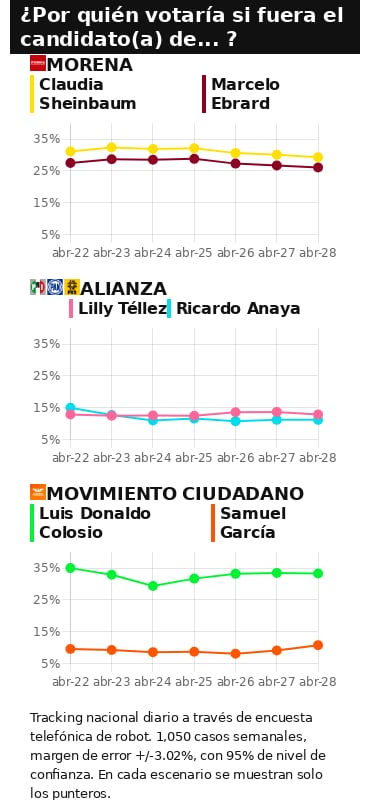 TRACKING DIARIO DE CANDIDATOS A LA PRESIDENCIA 2024