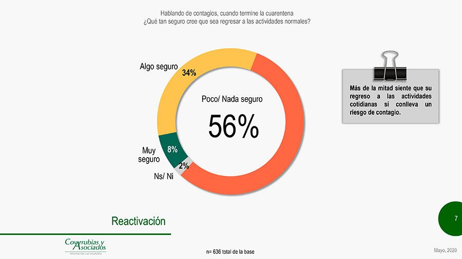 El 56 por ciento no cree que después de la pandemia se regrese a la normalidad.