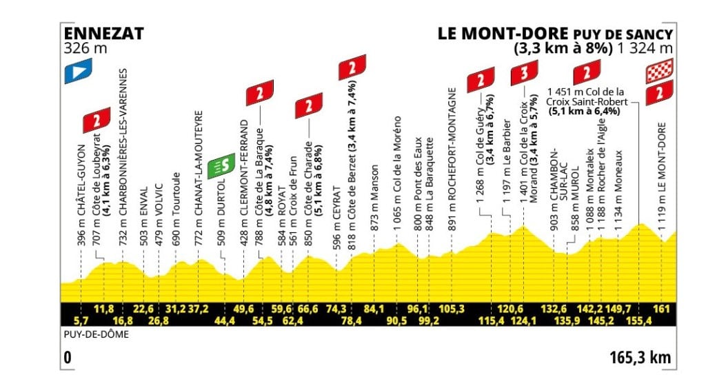 Recorrido Etapa 10 del Tour de Francia 2025