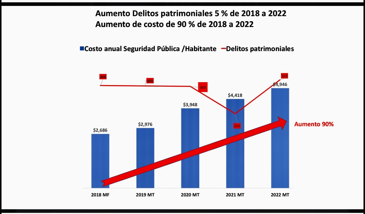 Aumento en delitos patrimoniales en SPGG