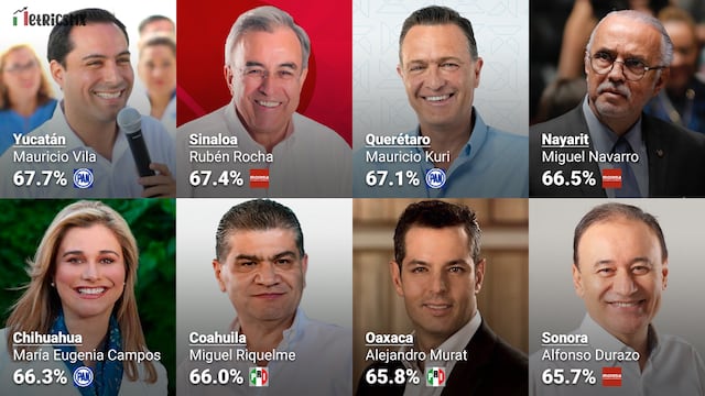 Los 8 gobernadores con mayor aprobación en México al 15 de mayo.