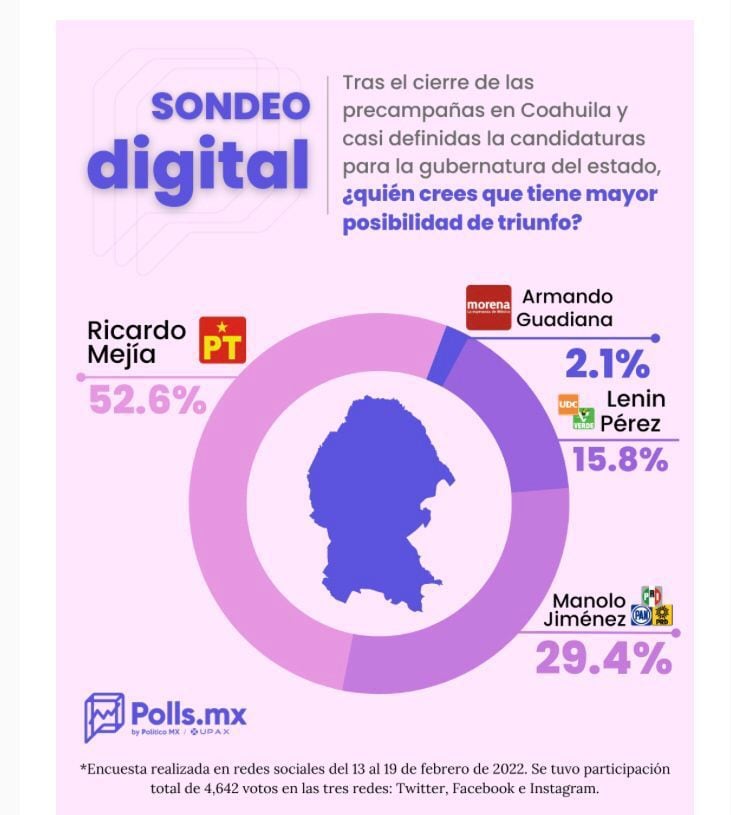 Encuesta sobre las elecciones 2023 Coahuila