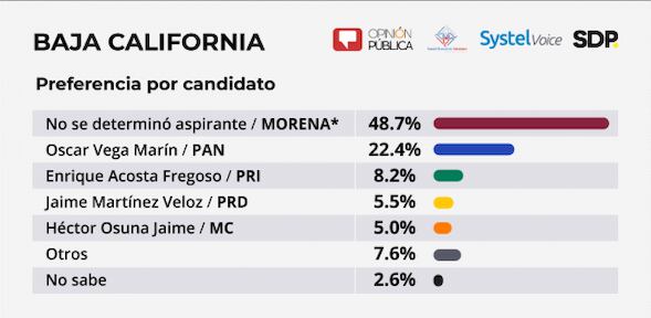 Preferencia de candidatos para elección a gobernador de Baja California.