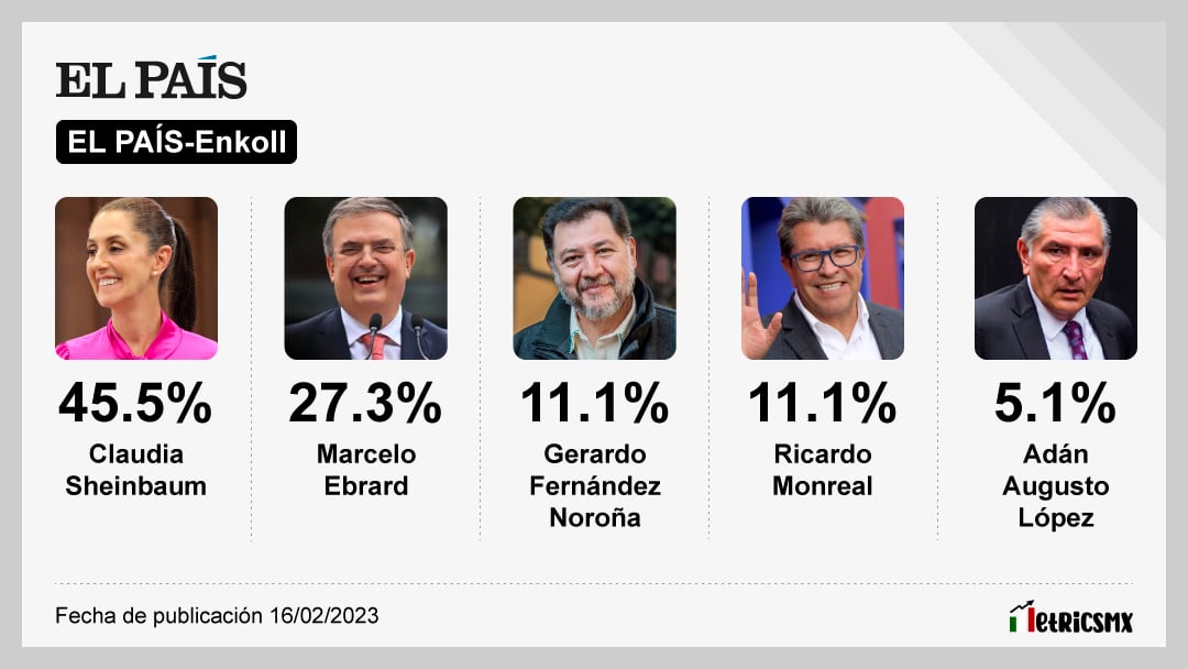 Encuesta de El País sobre las corcholatas de Morena