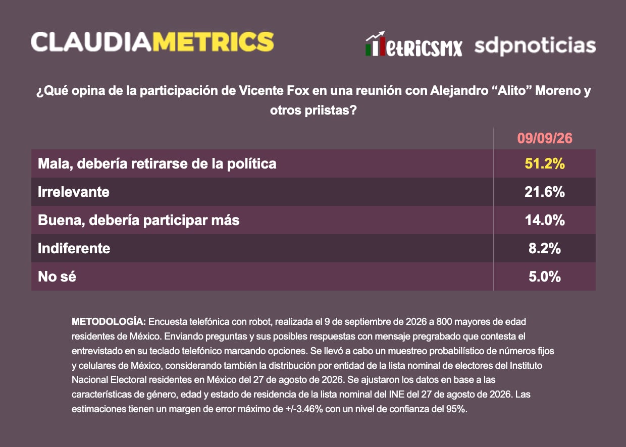 51.2% cree que Vicente Fox debe retirarse de la política