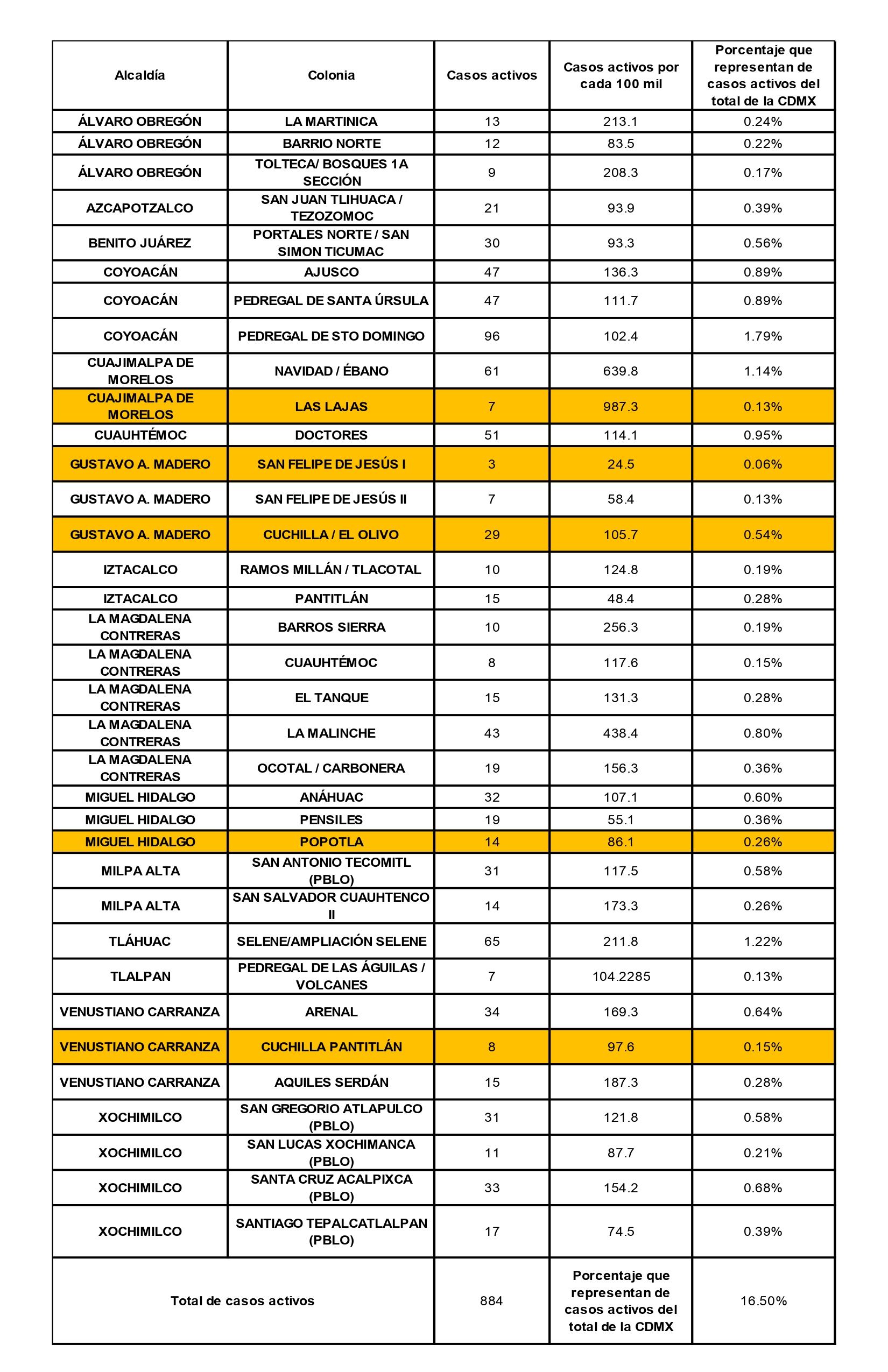 Colonias con más casos de Covid-19