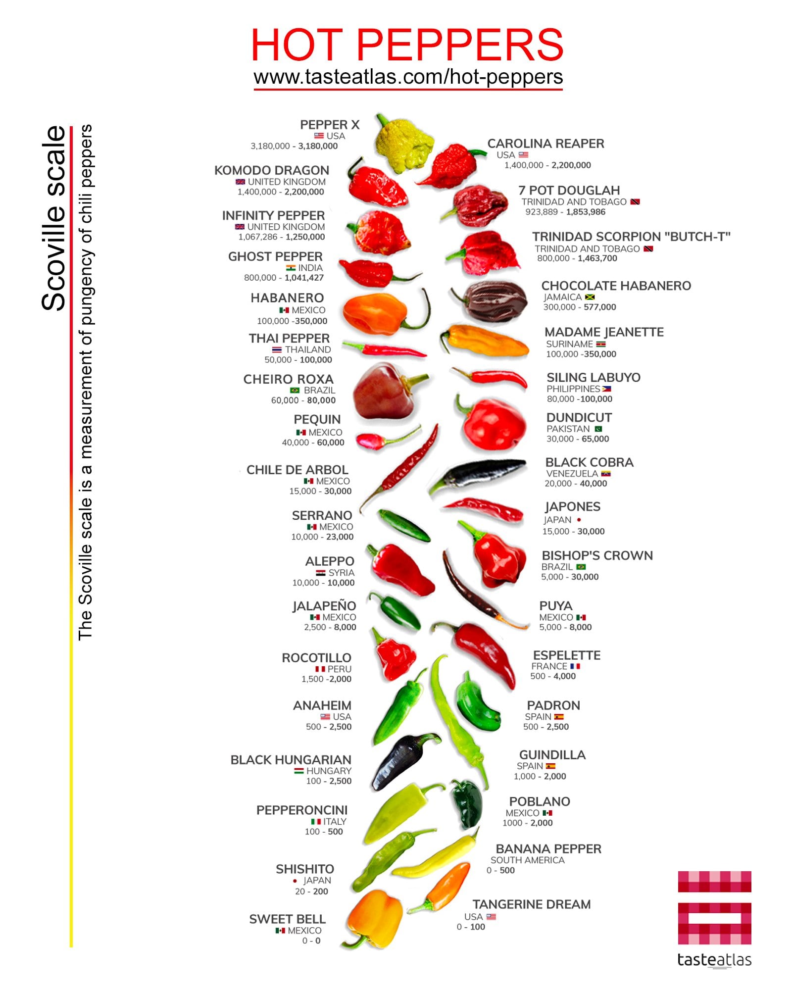 Listado con los chiles más picosos del mundo de Taste Atlas
