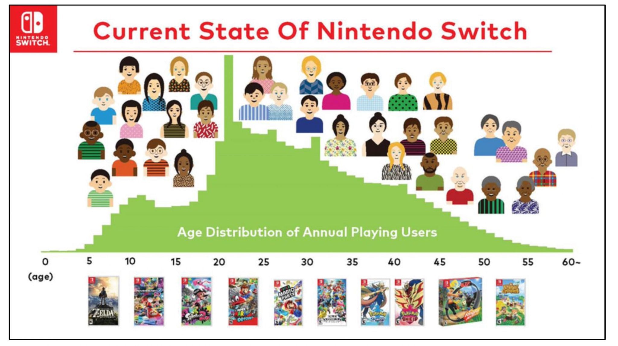Nintendo Edad Jugadores