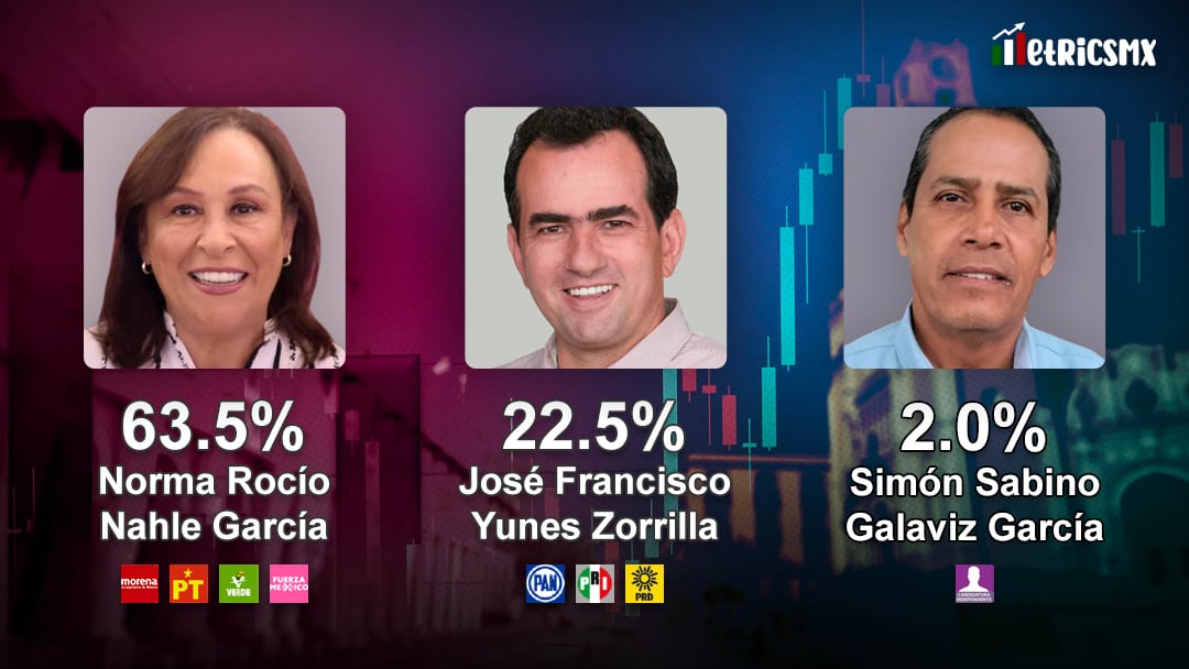 Encuesta MetricsMx en Veracruz en febrero de 2024