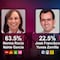 Encuesta MetricsMx en Veracruz: Rocío Nahle y Morena llevan la delantera con un 63.5% de las preferencias