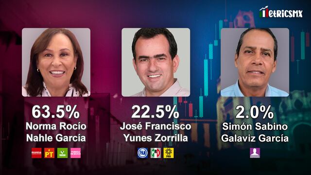 Encuesta MetricsMx en Veracruz en febrero de 2024