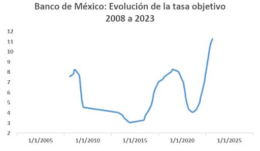 Banco de México: evolución de la tasa objetivo de 2008 a 2023. Fuente: Banco de México