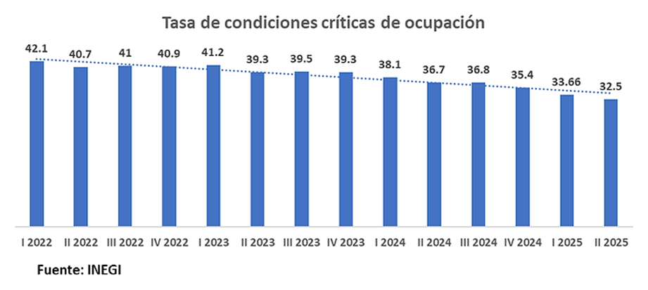 Tasa de condiciones críticas de ocupación