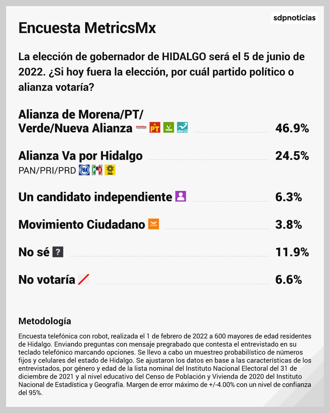 Encuesta MetricsMX Elecciones 2022 Hidalgo
