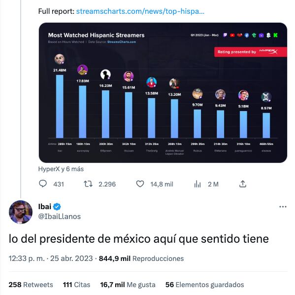 ¿Ibai Llanos no soportó que AMLO sea uno de los streamers más vistos?