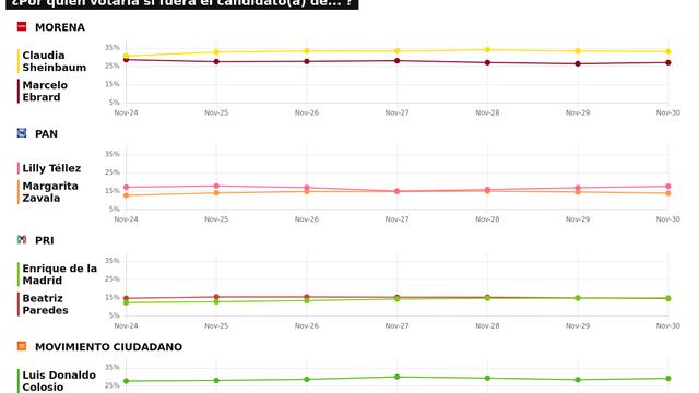 TRACKING DIARIO SDP NOTICIAS Y METRICS MX SOBRE POSIBLES CANDIDATOS PRESIDENCIALES