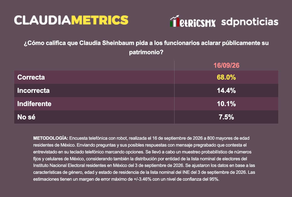 68% respalda transparentar patrimonio de funcionarios