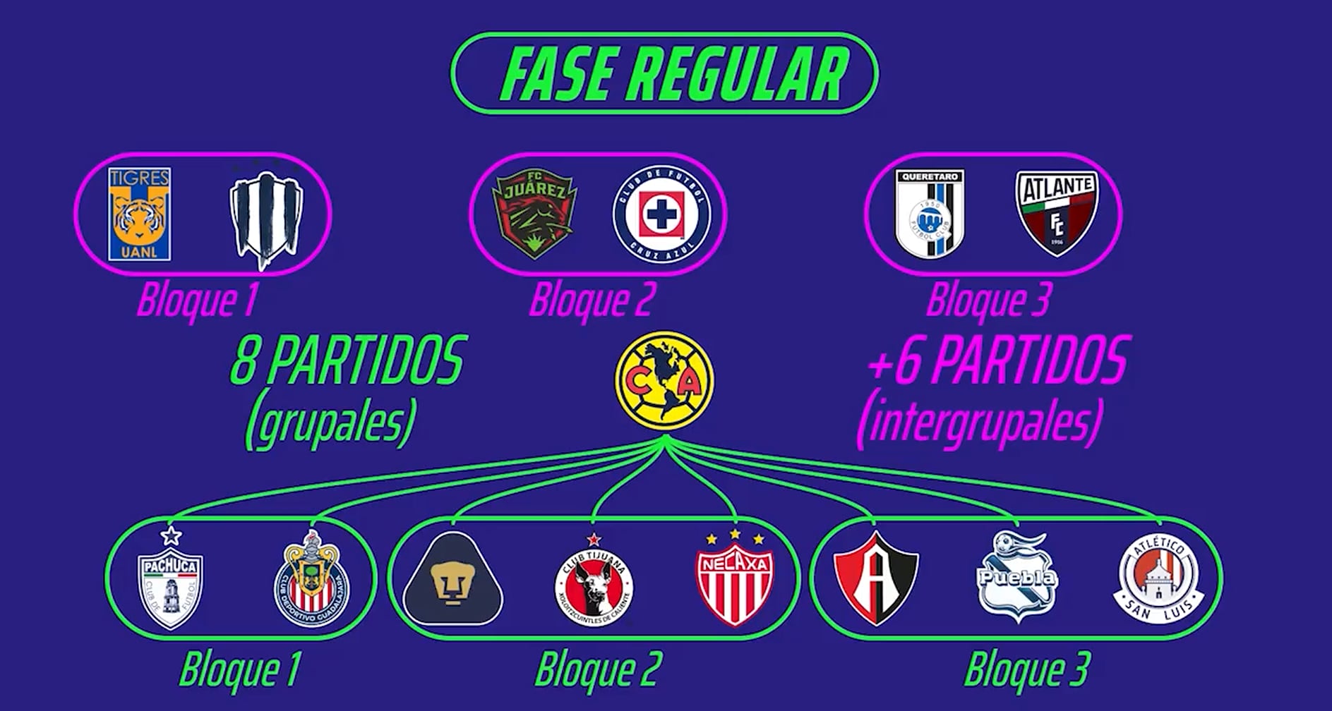 Liga MX Femenil estrenará nuevo formato.