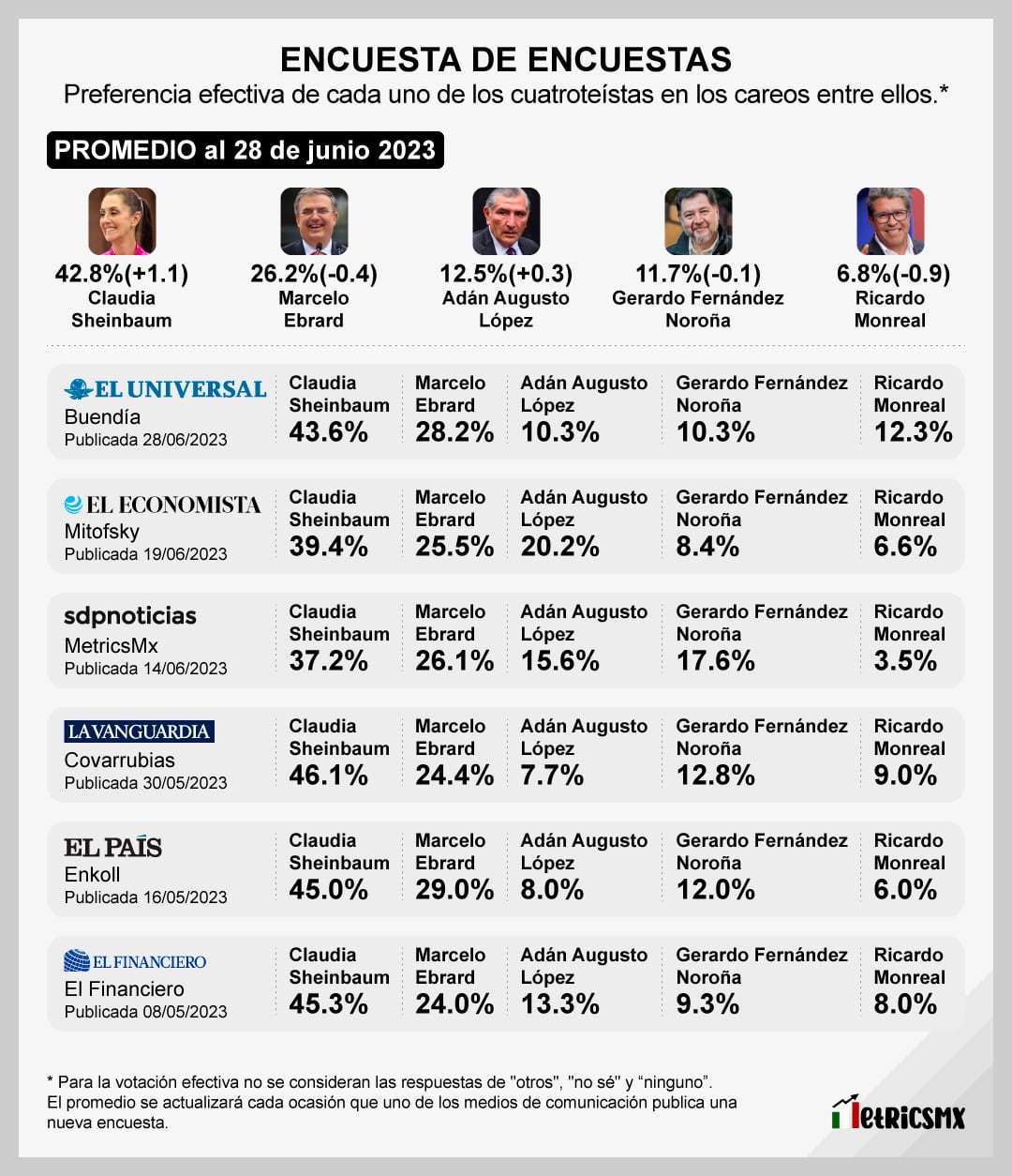 Encuesta de encuestas con Gerardo Fernández Noroña