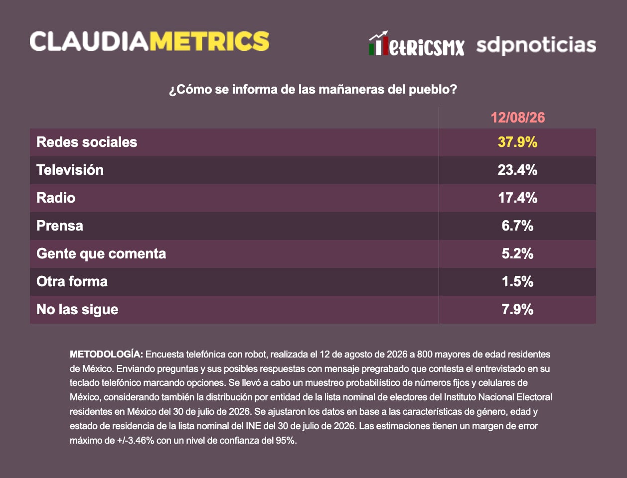 37.9% se enteran de la mañanera del pueblo por redes sociales