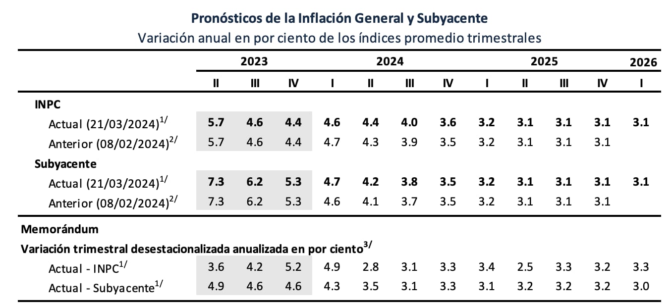 Pronóstico de inflación