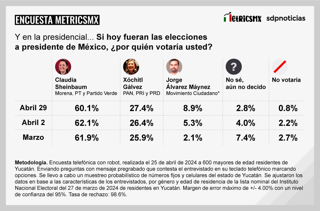 Encuesta MetricsMx Yucatán 2024 al 25 de abril