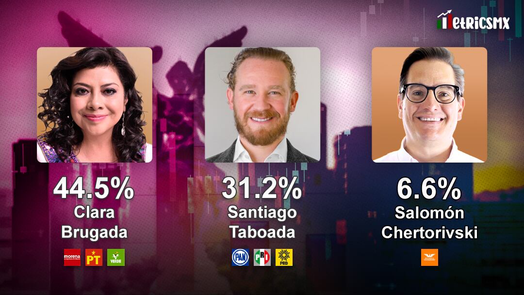 Encuesta MetricsMx sobre los precandidatos a la Jefatura de la CDMX