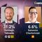 Encuesta MetricsMX: En CDMX, Clara Brugada aventaja a Santiago Taboada por 13 puntos