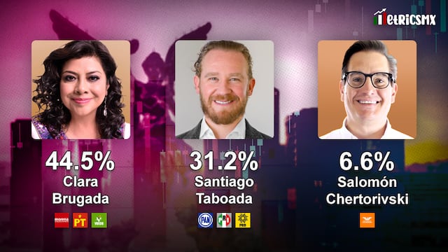 Encuesta MetricsMx sobre los precandidatos a la Jefatura de la CDMX