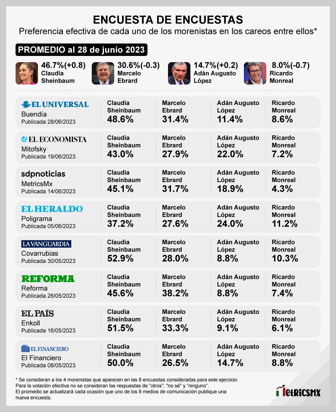Encuesta de encuestas. Promedio