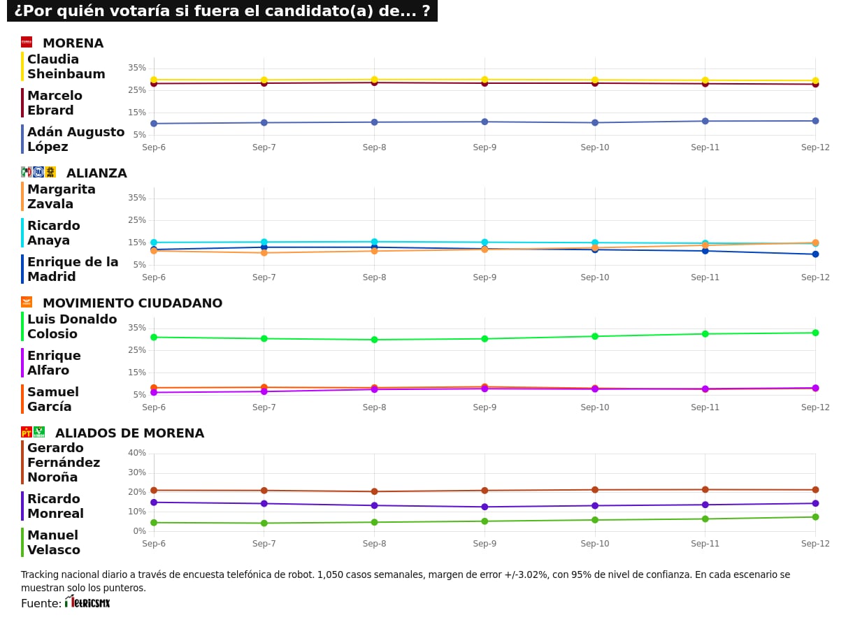 TRACKING DIARIO SDP NOTICIAS Y METRICS MX SOBRE POSIBLES CANDIDATOS PRESIDENCIALES