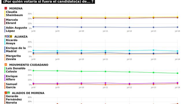 RESULTADOS DEL TRACKING DIARIO DE LA ENCUESTA METRICSMX, RUMBO A LA PRESIDENCIA EN EL 2024