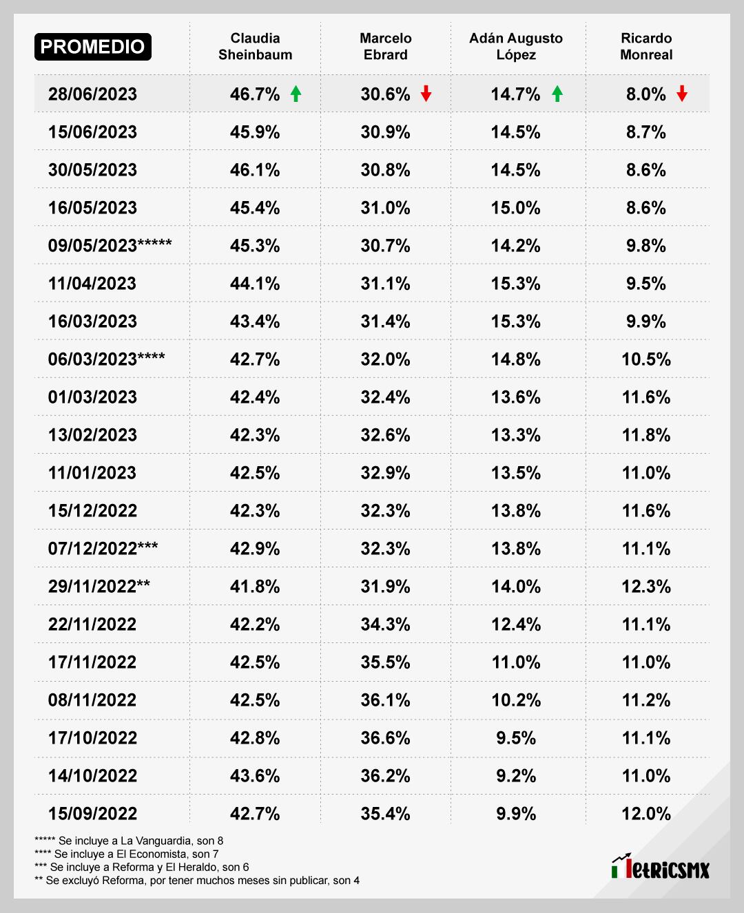 Encuesta de encuestas. Promedio