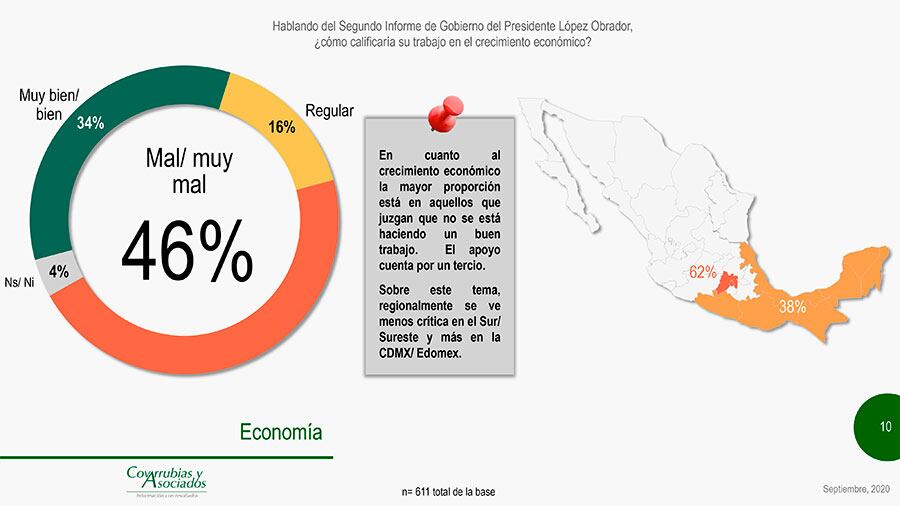 Reprueban crecimiento económico.