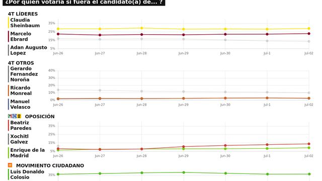 TRACKING DIARIO DE JULIO (METRICS MX/ SDPNOTICIAS)
