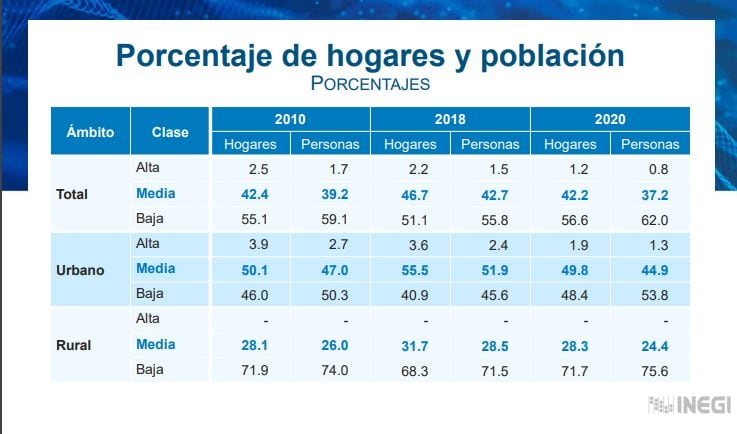 ¿A qué clase social perteneces? Esto dice el INEGI