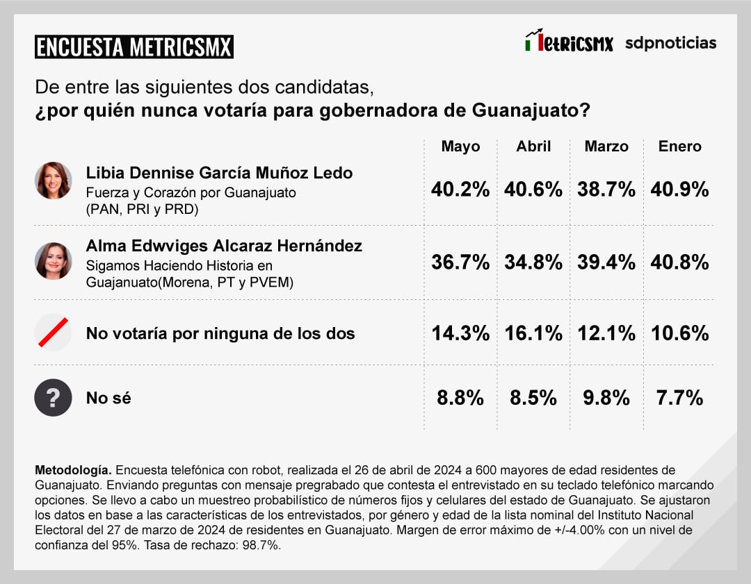 Encuesta MetricsMx Guanajuato 2024 al 26 de abril de 2024