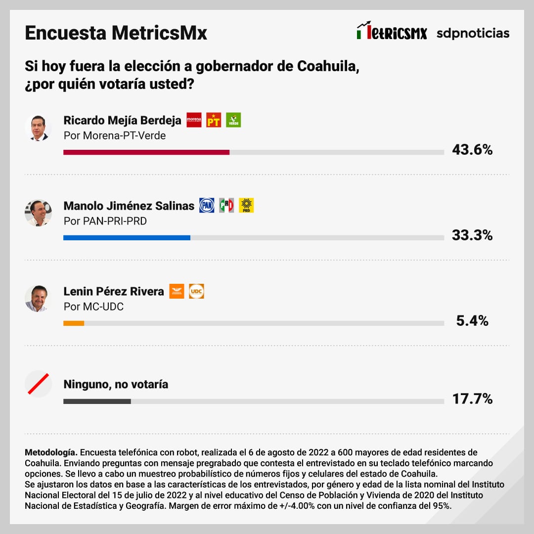 Encuesta MetricsMX Coahuila: Ricardo Mejía Berdeja, Manolo Jiménez Salinas y Lenin Pérez Rivera