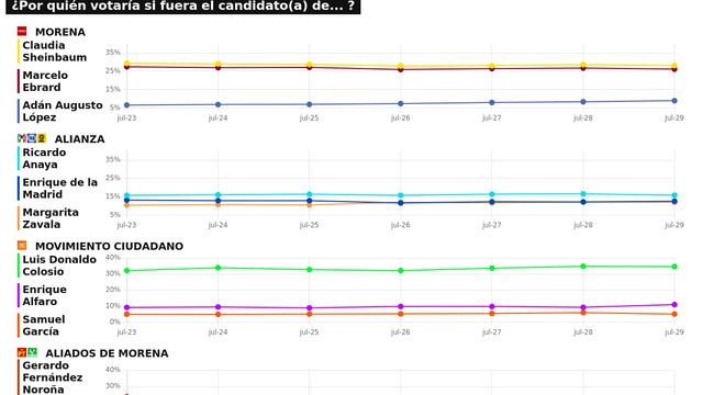 RESULTADOS DEL TRACKING DIARIO DE LA ENCUESTA METRICSMX, RUMBO A LA PRESIDENCIA EN EL 2024