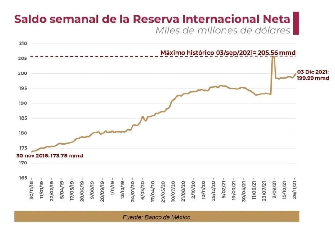 Saldo semanal de la Reserva Internacional Neta