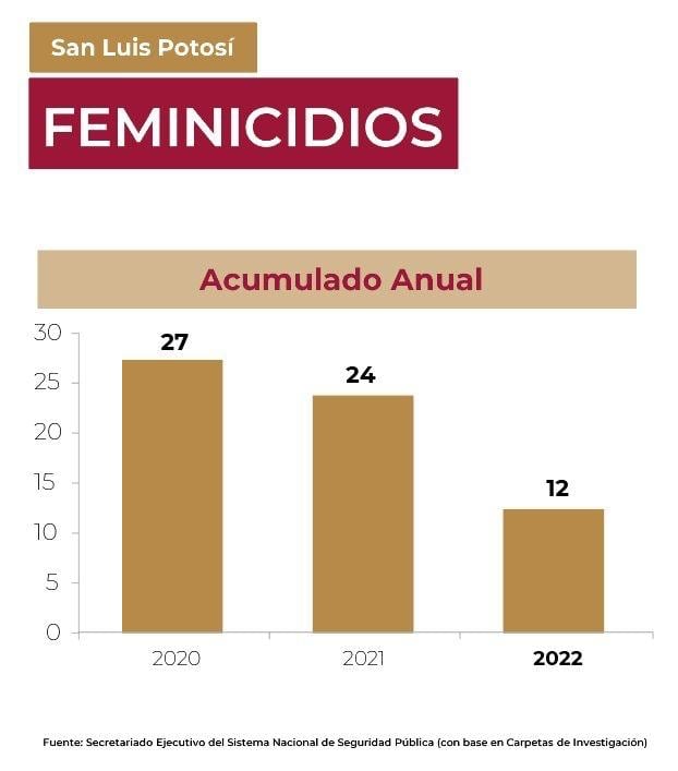 Estadísticas mostrando disminución de feminicidios en San Luis Potosí