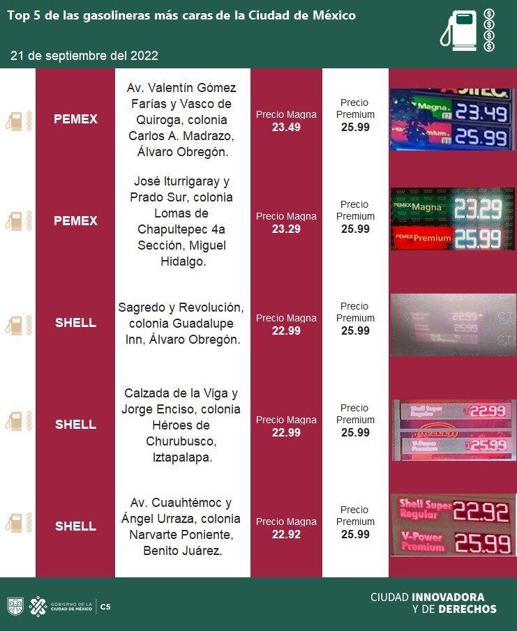 Gasolineras más caras hoy 21 de septiembre