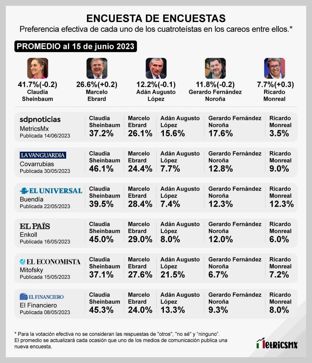 Encuesta de encuestas sobre Morena al 15 de junio, incluyendo a Gerardo Fernández Noroña