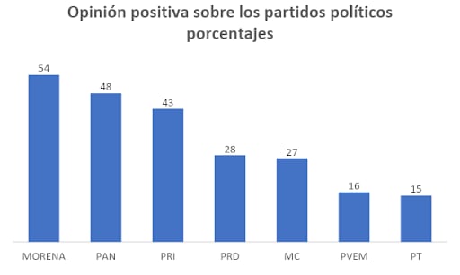 Opinión positiva sobre los partidos políticos