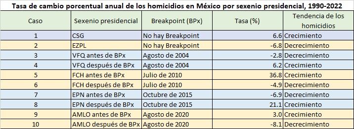 Tasa de cambio porcentual anual de los homicidios en México por sexenio presidencial, 1990-2022